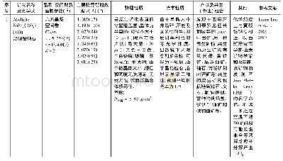 表1 2015年发现并经IMA CNMNC批准的新矿物种