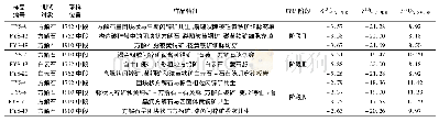 《表2 放羊山矿床C-O同位素组成》