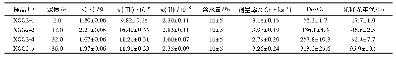 表2 小干沟坡积-冲洪积剖面环境信息和光释光年代结果