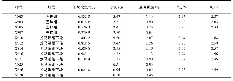 表2 五峰-龙马溪组有机地球化学参数