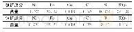 《表1 铁矿及镍矿主要化学成分分析结果(%)》