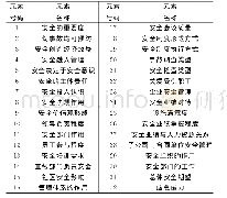 《表4 安全文化元素列表：基于行为安全“2-4”模型的某非煤矿山火药爆炸事故分析与研究》