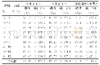 表1 巯基乙酸钠与巯基乙酸铵浮选对比试验结果表