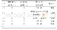 表3 技术参数统计表：试论矿山在试用新材料过程中如何发挥统计工作的指导作用