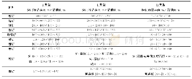 《表3 矿床勘查类型与参考工程间距对比表》