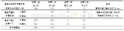 表1 竖井内提升容器与相邻物之间最小间隙（mm)