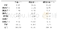 表6 综合开路试验结果：选冶联合工艺处理刚果（金）某铜尾矿试验研究