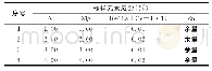 表1 锌铝镁稀土合金标样设计成分