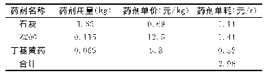 表5 2019年3～6月工业试验药剂单耗情况