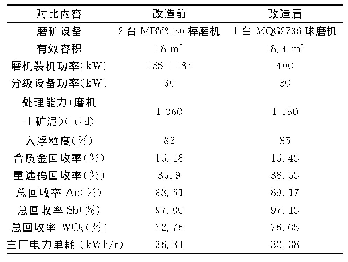 表2 改造后新球磨系统与棒磨机主要技术指标的比较