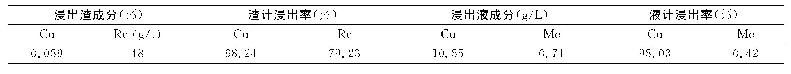 《表6 焙砂酸洗综合试验：钼精矿的焙烧-预处理试验研究》