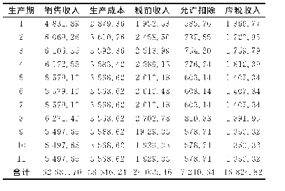 《表8 应税收入（万美元）》