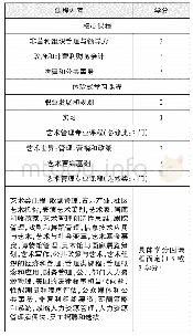 表2 艺术管理系本科核心课程、体验式学术课程、艺术管理专业课程