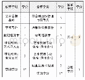 《表4 第二学年课程安排：行走在艺术机构间的跨学科实践——印第安纳大学艺术管理本科教学体系探析》