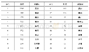 表1“中国近现代思想史专业数据库(1830—1930)”中“美”之词族词频序