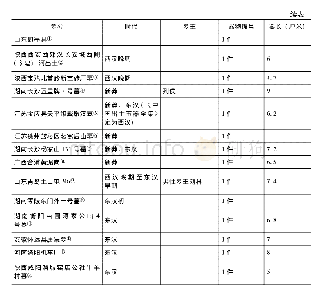 表2 花粉移出与落置：“玦”:汉代韘形佩再探