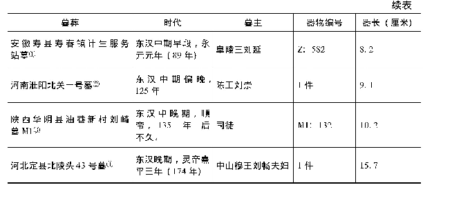 表2 汉代出土韘形佩：“玦”:汉代韘形佩再探