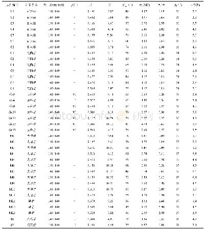 表2 各种类型岩石节理粗糙度参数及直剪试验结果