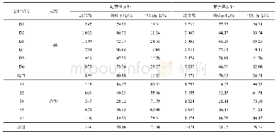 《表3 岩样特征强度处AE波形数和高低频占比统计》