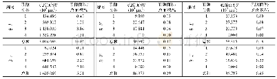《表2 剖面L1,S5和L8微结构数据统计表》