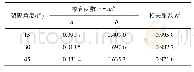 《表7 印度的审美类型表：冻融循环作用下中部锁固岩桥破坏试验研究》