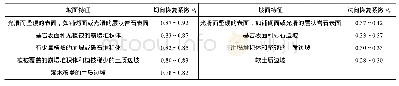 表1 恢复系数取值：拉林铁路变坡面倾角崩塌落石对桥梁结构破坏作用的模拟分析与试验研究