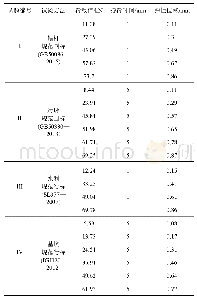 表6 锚杆体弹性伸长量(试验方法I,II,III,IV)