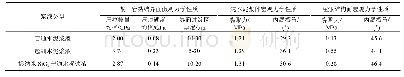 表1 不同浆液条件下注浆岩石结构面宏–微观力学性质统计