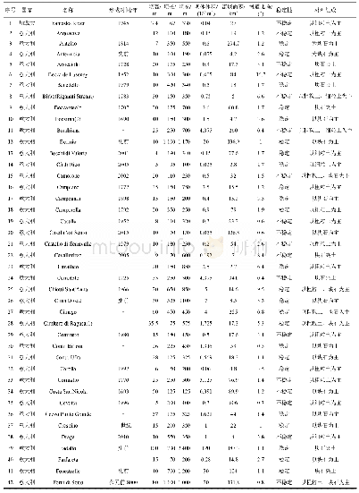 表6 115个具有堰塞体材料组成的案例[3,16,21,28-29]