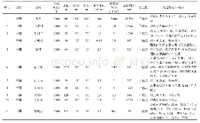 表7 67个具有材料组成的国内外堰塞体案例[3,16,21,28-29]