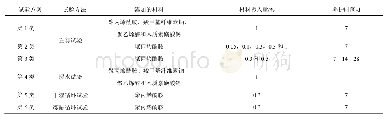 表2 试验方案：高分子材料改良尾矿力学性能的试验研究