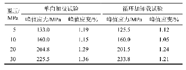 表2 两种加载方式的峰值应力、应变