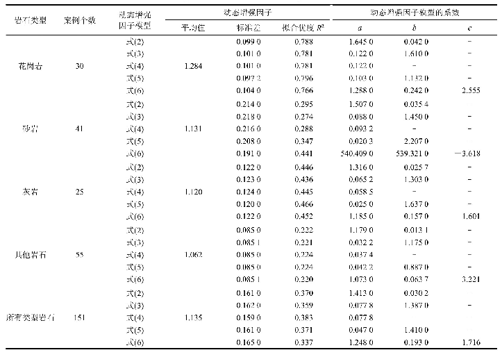 表2 中低应变率下强度试验数据的统计和拟合结果