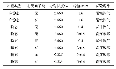 表2 试验现象汇总表：高能气体瞬态破岩特性试验研究