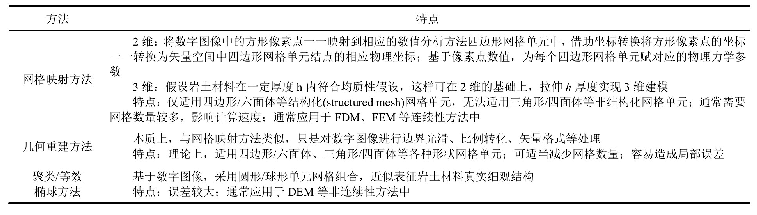 表3 几何重构方法：基于数字图像处理的岩石数值模拟研究进展