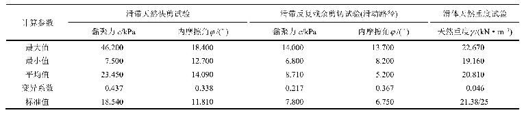 表1 滑坡计算参数：基于受灾体空间概率的滑坡灾害财产风险定量评估