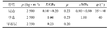 表1 岩层物理力学参数：川中红层高铁路基长时上拱变形反演与预测