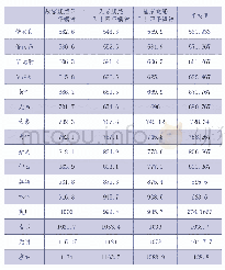 表1 故宫康熙五十二年编钟、天坛康熙五十四年编钟、盛京乾隆三十四年编钟平均值对照表