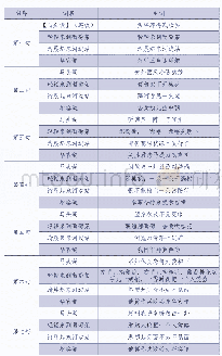 表1《白雪遗音》卷首【马头调】（连板）与鲁南五大调【大寄生草】《轻轻来到葡萄架》《清晨起来河边站》《华容道》的唱词对比表