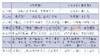 《表2【马头调】《葡萄架》与【大寄生草】《轻轻来到葡萄架》的唱词对比表》