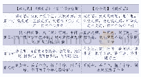 表4《白雪遗音》中【岭儿调】《减芳容》前半部分唱词与鲁南五大调【玲玲调】《减芳容》对照表