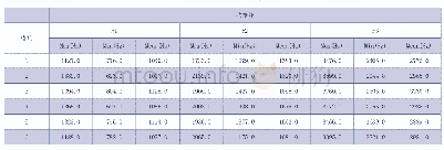 表3 为各唱词提取的F1、F2和F3共振峰基频数值
