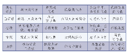 表1 周口市非物质文化形成的非物质文化遗产各级别各类别代表文化