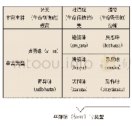 表6 印度审美类型的三大基型和最高神