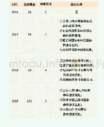 表1 海南国家森林康养基地试点情况