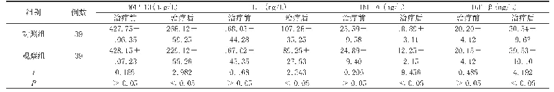 表1 比较两组患者治疗前后炎性因子变化情况（±s，分）