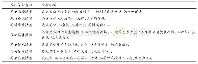 表2 清至民国贵州茶栽培情形