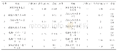 表3 清水江文书中同产量田土价格对照表（清代）