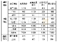 表3 天津各剧场呈请调整票价比较表（戏曲）[30]1946年4月9日币种：法币