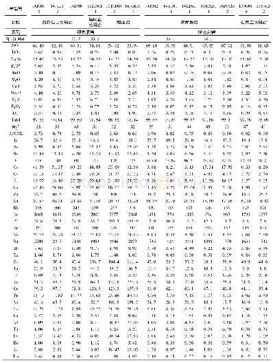 《表1 剑川富碱岩浆岩主量 (wt%) 、微量元素 (×10-6) 与Sr-Nd同位素成分》